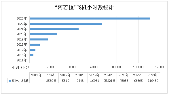 二十载磨砺，“阿若拉”飞机累计飞行时间突破11万小时！