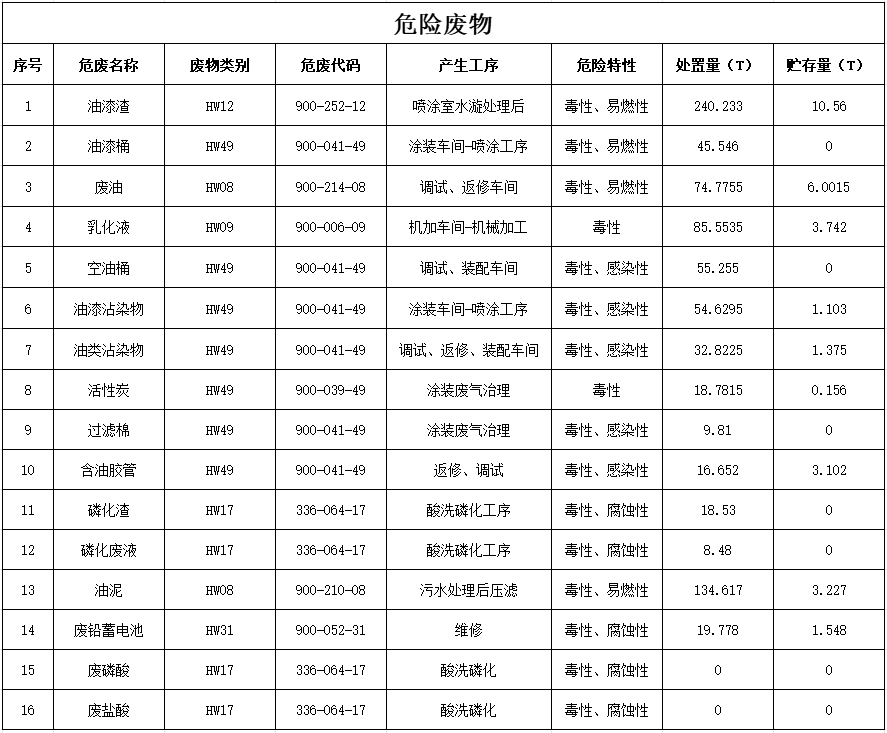 宝运莱智能装备股份有限公司2024年危险废物污染防治信息公示